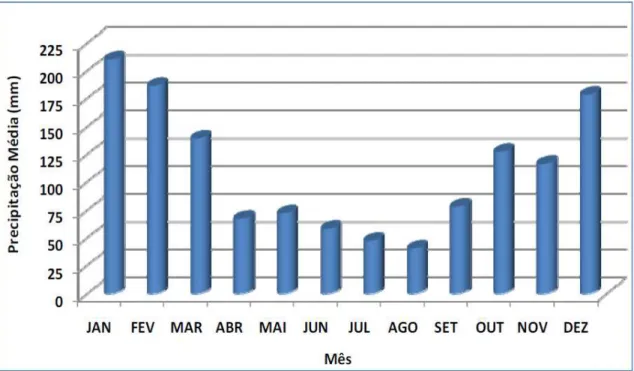 Figura 1: Histograma com as médias mensais de pluviometria da estação  de  monitoramento  E41, Ibiúna