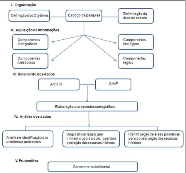 Figura 2: Organograma das etapas para elaboração da dissertação.  