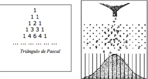 Figura  10:  Triângulo  de  Pascal  (à  esquerda)  é  uma  distribuição  estatística  obtida  a  partir  de  um  aparelho como o quincunx (à direita) (TEIXEIRA, 2008) 