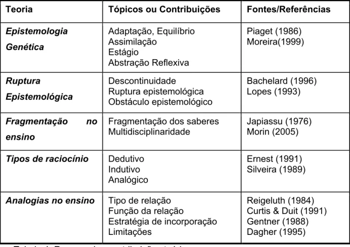 Tabela 4: Resumo das contribuições teóricas 