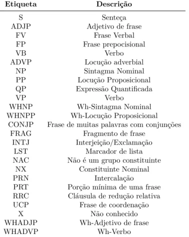 Tabela 1 Ű Etiquetas presentes no Penn Treebank.