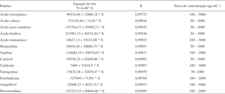 Tabela 2. Equações da reta, linearidade (R) e a faixa de concentração de cada padrão