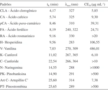 Tabela 6. Conteúdo das substâncias identificadas nas amostras de extratos de própolis (mg 100 mg -1  de extrato)