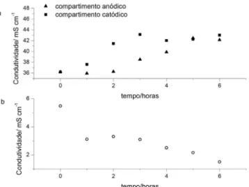 Figura 2. Valores de condutividade para os efluentes de tingimento de gemas  durante o experimento de eletrodiálise estático, nos compartimentos anódico  e catódico da célula de eletrodiálise (a) e central (b)