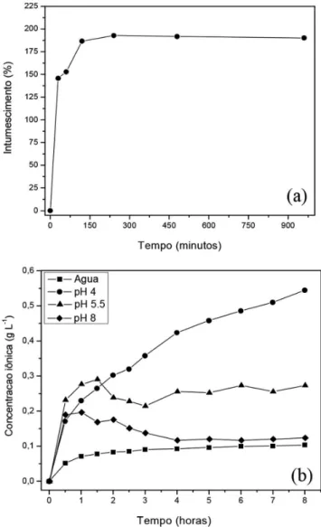 Figura 6. Grau de intumescimento em água (a) e taxas de liberação de íons  em diferentes pHs (b) das microesferas de camada dupla
