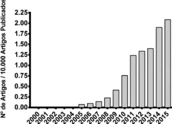 Figura 1.  Crescimento do número de artigos científicos publicados, rela- rela-cionados ao termo “nanotoxicology” normalizado a cada 10 mil artigos  publicados no website “PubMed” (http://www.ncbi.nlm.nih.gov/pubmed),  parte do National Center for Biotechn