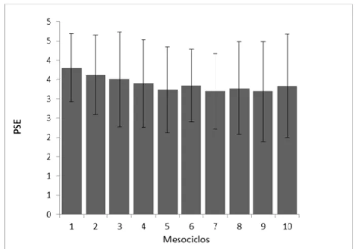 Figura 4 – PSE de treino entre mesociclos (média e DP) 