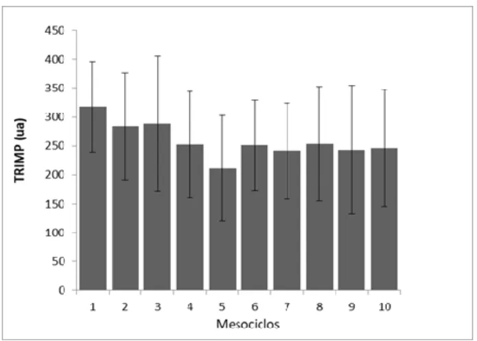 Figura 5 – TRIMP de treino entre mesociclos (média e DP) 