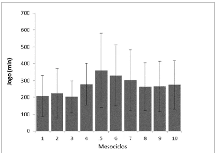 Figura 8 – Minutos jogados entre mesociclos (média e DP) 