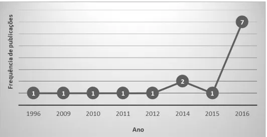 Figura 2.  Distribuição de publicações entre 1996 e 2016 . 