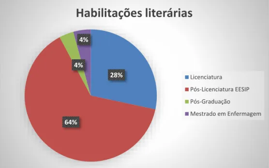 Gráfico  8-Distribuição  das  habilitações  literárias  dos  enfermeiros  a  prestar  cuidados  no  contexto pediátrico 