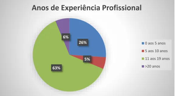 Gráfico  9-Distribuição  dos  anos  de  experiência  profissional  dos  enfermeiros  a  prestar  cuidados em contexto pediátrico  