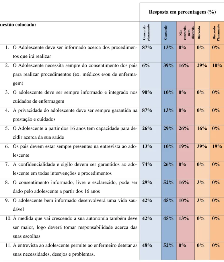 Tabela 2-Extração de Dados da Parte II do questionário 