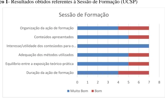 Gráfico 1- Resultados obtidos referentes à Sessão de Formação (UCSP) 