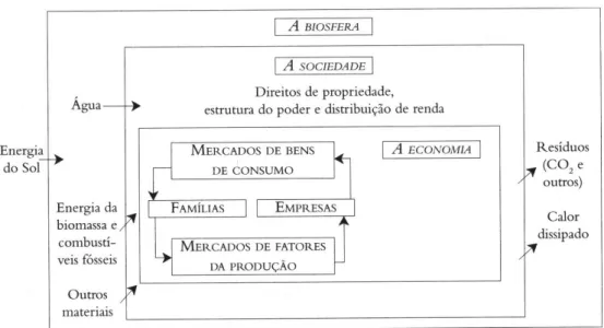 Figura 6 - Modelo da economia ecológica 