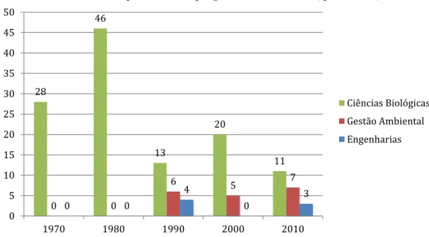 Gráfico 4 - Ocorrência de palavras-chave por grandes áreas temáticas, por décadas, 1972-2014 