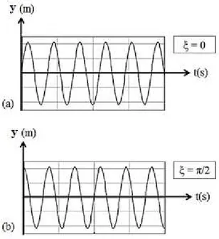 Figura 2.12 – Na figura (a) representamos uma onda senoidal com constate de fase  ξ  = 0