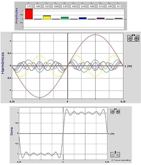 Figura 2.26 – Onda Quadrada formada a partir dos onze primeiros harmônicos. Observe-se que essa onda  é constituída apenas de harmônicos ímpares