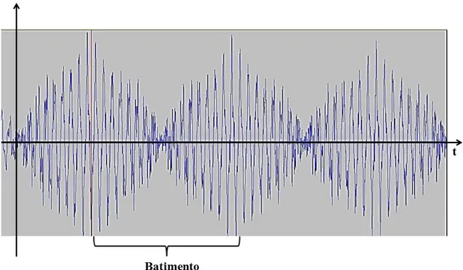 Figura 2.29  –  Onda resultante da superposição de duas ondas de frequências f 1  e f 2  muito próximas.