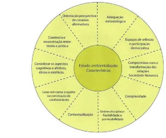 Figura  1 – Diagrama circular  adotado  pelos  pesquisadores da  Rede ACES  para  representar  as caracter‚sticas de  um estudo ambientalizado.