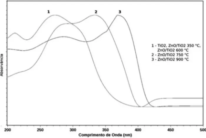 Figura 7. Descoloração do corante fenossafranina na presença do foto- foto-catalisador nano-ZnO/TiO 2  10% tratado a 350  o C e 600  o C