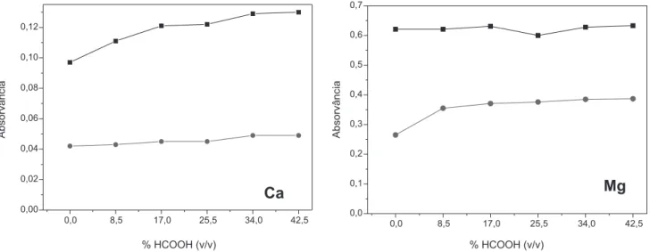 Figura 1. Efeito da concentração de HCOOH no sinal de absorvância. (–■–) Glicerina bruta A contendo 0,75 mg L -1  de Ca e 0,3 mg L -1  de Mg e (−●−) Padrão  aquoso contendo 0,75 mg L -1  de Ca e 0,3 mg L -1  de Mg0,08,517,025,5 34,0 42,50,000,020,040,060,0
