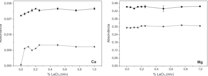 Tabela 4. Inclinações das curvas de adição do analito em amostras de glice- glice-rina bruta e purificada para Ca e Mg por F AAS utilizando a solubilização  com HCOOH Inclinação (L mg -1 ) Glicerina Ca Mg 1 0,109 1,144 2 0,113 1,144 A 0,101 1,027 B 0,107 1