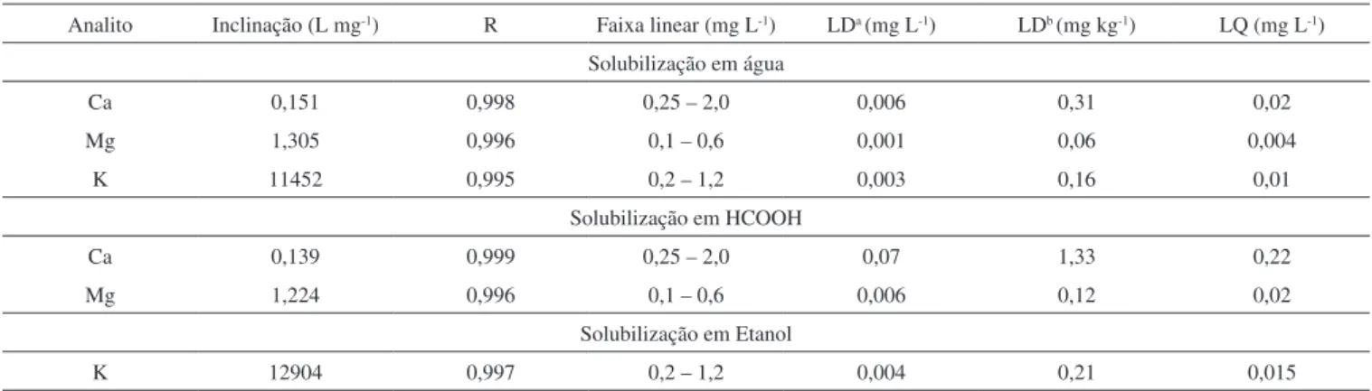 Tabela 5. Parâmetros de mérito para determinação de Ca, Mg e K em amostras de glicerina por técnicas de espectrometria atômica após solubilização das  amostras em diferentes meios