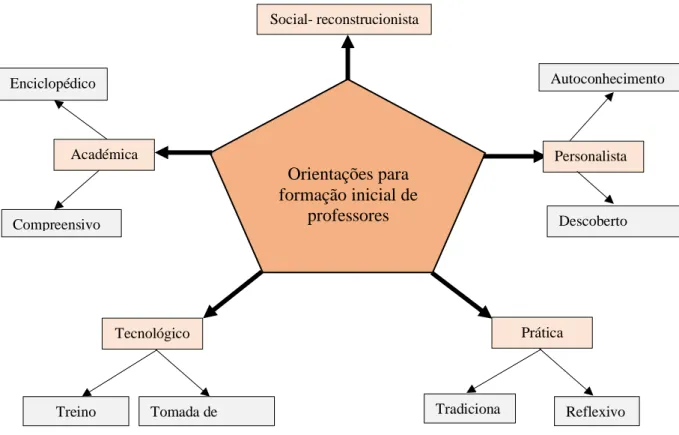 Figura 14. Orientações para formação inicial de Professores de Perez Gomés (García, 1999) 