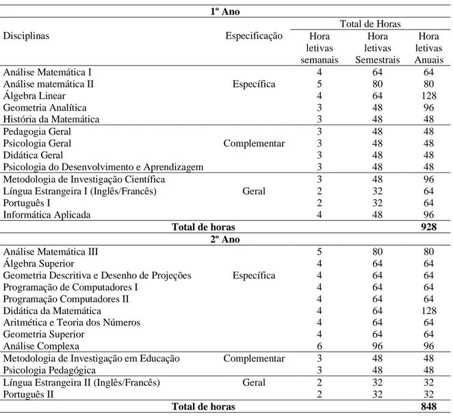 Tabela 1. Plano de estudos do curso de Ensino da Matemática 1.º e 2.º ano. Adaptado: Decreto  Executivo 242/18 de 15 de junho (República de Angola, 2018) 