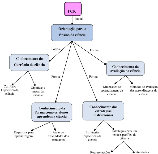 Figura  2.  Componentes  do  conhecimento  pedagógico  do  conteúdo  para  o  ensino  de  ciências  (Magnusson, Krajcik &amp; Borko, 1999, p.99)