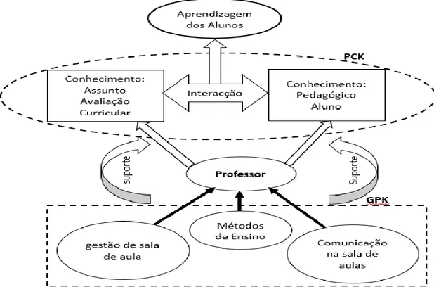 Figura 7. Estrutura teórica do conhecimento base dos professores (Sothayapetch, Lavonen e Juuti  (2013, p.88) 