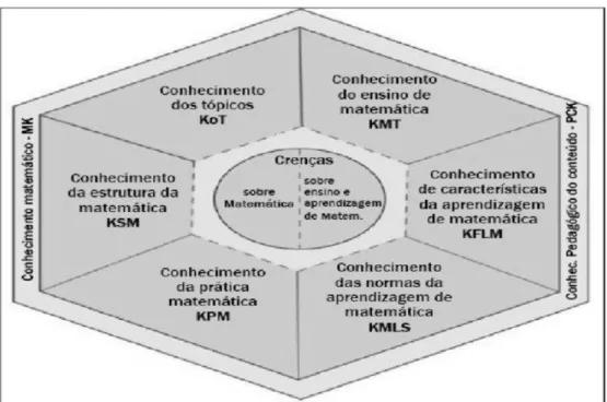 Figura  9.  Modelo  dos  domínios  do  conhecimento  do  professor  de  Matemática  (Carrilo,  Climent,  Contreras &amp; Munoz-Catalán, 2013, p.5) 