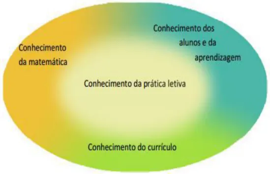 Figura 10. Componentes do conhecimento didático do professor de Matemática (Ponte, 2012, p.4) 