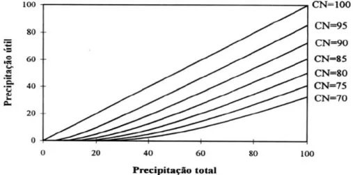 Figura 2.10 – Relação entre a precipitação útil e a precipitação total, segundo o método do SCS (retirado de  Oliveira, 1996)