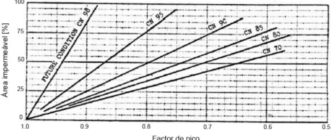 Figura 2.12 – Fator corretivo do tempo de atraso relativo à percentagem da área impermeável (retirado de  Correia, 1984b)
