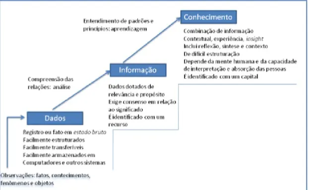 Figura 11 – Estrutura da formação do conhecimento              Fonte: Adaptada de Beal (2004) 
