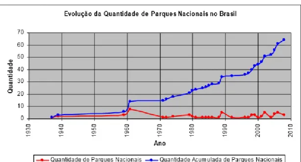 Figura 6 – Gráfico da evolução da quantidade de Parques Nacionais no Brasil             Fonte: Adaptada de ICMBio (2009) 
