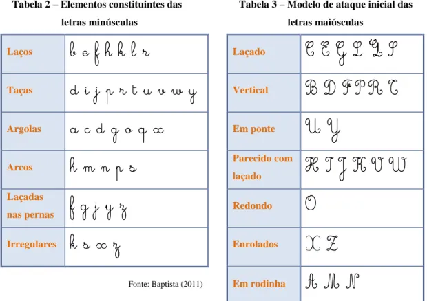 Tabela 2 – Elementos constituintes das                      Tabela 3 – Modelo de ataque inicial das  letras minúsculas                                                          letras maiúsculas 