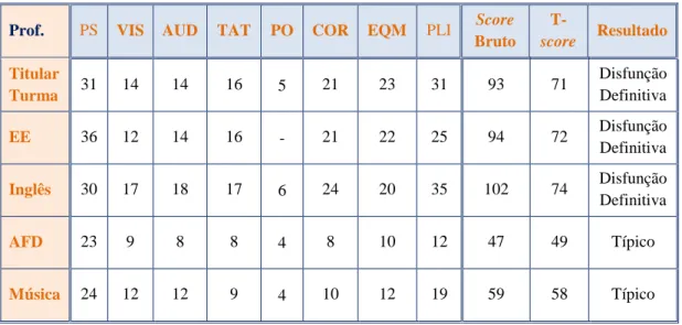Tabela 9 – Resultados da aplicação do questionário SPM aos professores no pré-teste 
