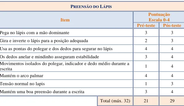 Tabela 11 – Comparação de resultados da grelha de observação: preensão do lápis P REENSÃO DO  L ÁPIS