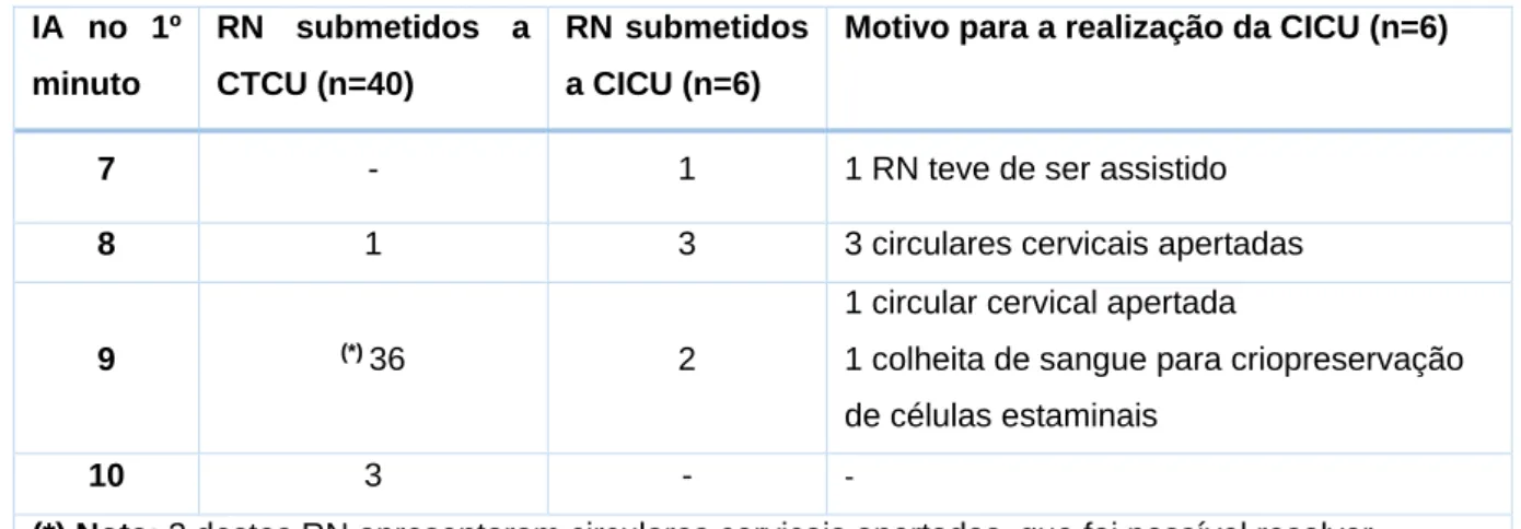 Tabela 2.  IA dos recém-nascidos submetidos a CTCU, CICU e motivo para a  realização da CICU  IA no 1º  minuto  RN submetidos a CTCU (n=40)  RN submetidos a CICU (n=6)  