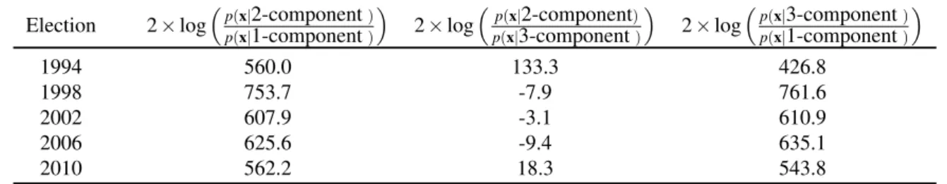 Table 1 – Twice the natural logarithm of the Bayes factor of the data of voting percentage under one model resulting of mixture of Weibull distribution relative to another.