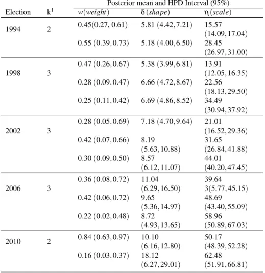 Table 2 – Posterior mean and HPD interval of parameters of the best Weibull mixture model chosen by Bayes factor evaluation