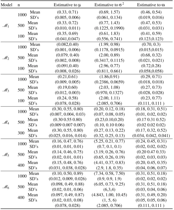 Table 4 – Posterior mean of the parameters and empirical standard deviation (SD) for simulated data sets considering six models with k = 2 and k = 3 described in Table 3.
