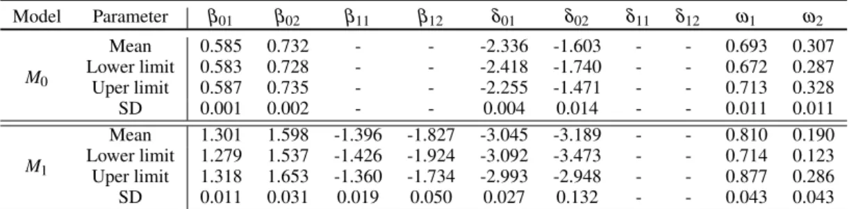 Table 9 – Posterior mean, credibility intervals and standard empirical deviation of the estimated parameters for sub-model M 0 and M 1 .