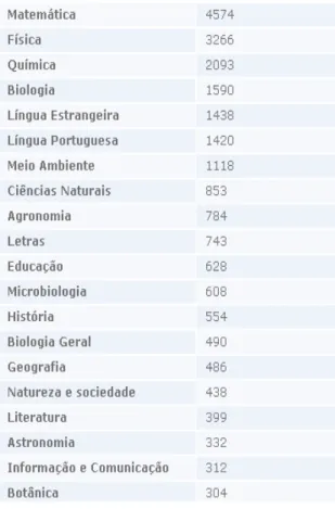 Figura 6: quantidade de participantes do comitê editorial  Fonte: Autoria Própria. 