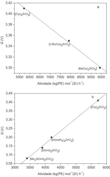 Figura 3. Relação entre o gap eletroquímico e a atividade catalítica para as  séries de zirconocenos com ligantes substituídos [(RCp) 2 ZrCl 2 ] (a) e  ansa--metalocenos [(RInd) 2 ZrCl 2 ] (b)