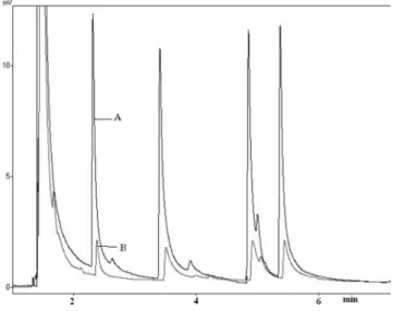 Figura 4. Cromatograma análise do BTEX - ordem de eluição: benzeno; 