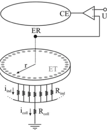 Figura 2. (a) célula eletroquímica multicanal, CEM: (1), tampa rosqueada  superior: (2) e inferior: (3), controle de altura rosqueada para ER: (4),  entrada: (5) e saída: (6) de argônio; (b) eletrodo de trabalho multicanal; (c)  conexões e cabeamento blind